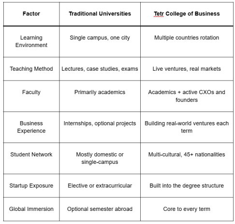 Screenshot 2026-07-01 180750 | OTS News - Southport Comparison table comparing Traditional Universities vs Tetr College of Business across seven factors (Learning Environment, Teaching Method, Faculty, Business Experience, Student Network, Startup Exposure, Global Immersion).